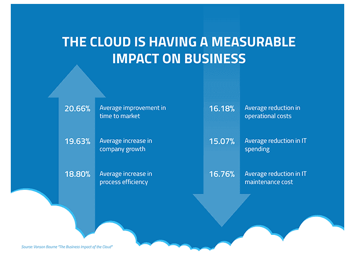 Infographic showing cloud computing and cloud outsourcing business impacts: 20.66% faster time to market, 19.63% company…